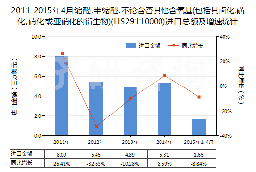 2011-2015年4月縮醛.半縮醛.不論含否其他含氧基(包括其鹵化,磺化,硝化或亞硝化的衍生物)(HS29110000)進口總額及增速統(tǒng)計 2011-2015年4月縮醛.半縮醛.不論含否其他含氧基(包括其鹵化,磺化,硝化或亞硝化的衍生物)(HS29110000)進口總額及增速統(tǒng)計